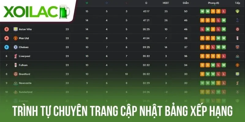Trình tự chuyên trang cập nhật bảng xếp hạng